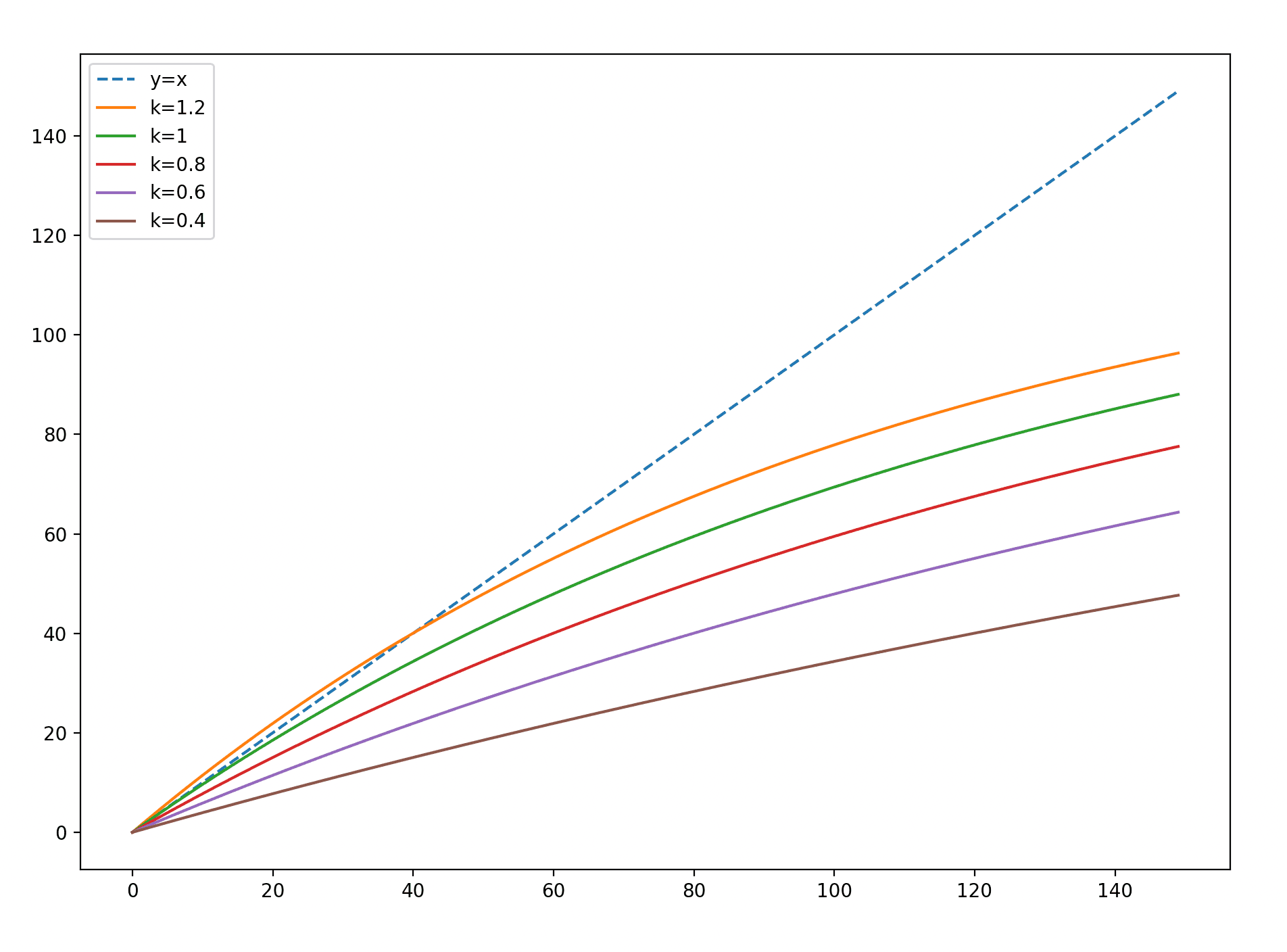 Function behaviour depending on values of k
